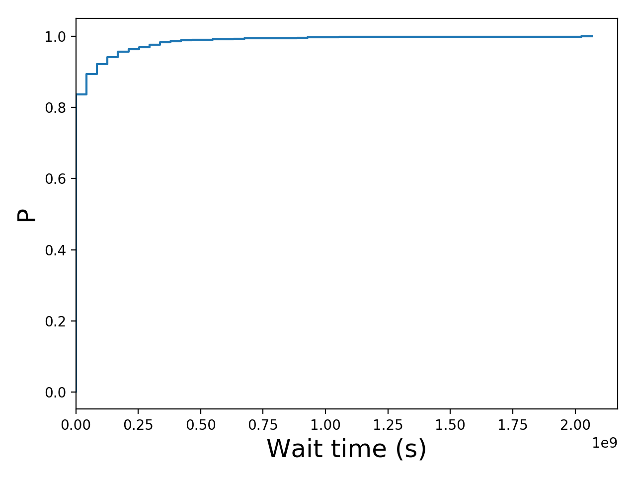 Task wait time CDF graph for the Two_Sigma_pit trace.