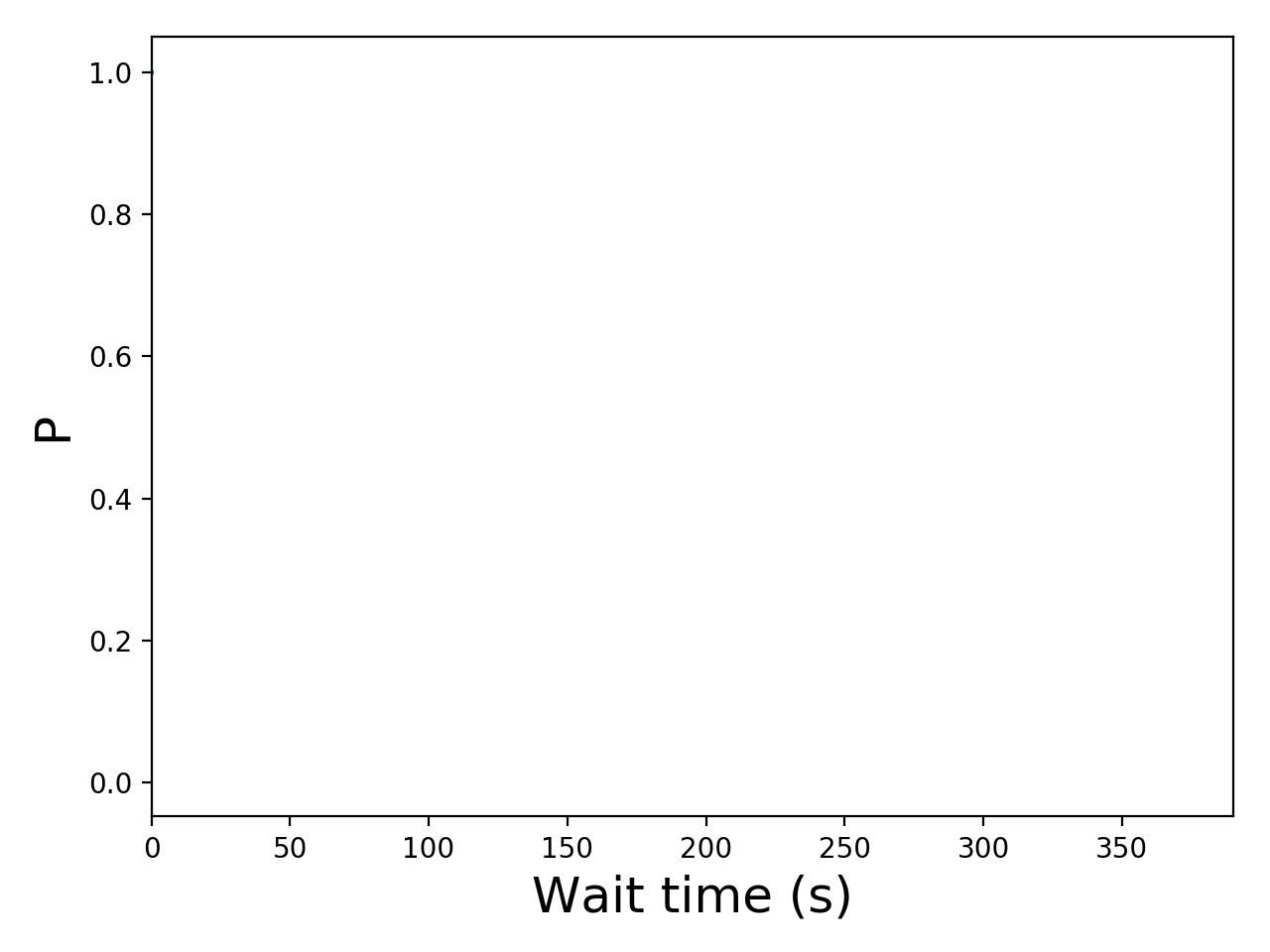 Task wait time CDF graph for the askalon-new_ee21 trace.