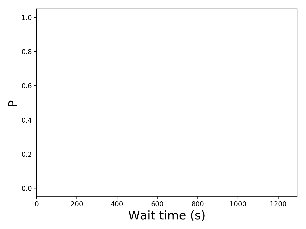 Task wait time CDF graph for the askalon-new_ee58 trace.