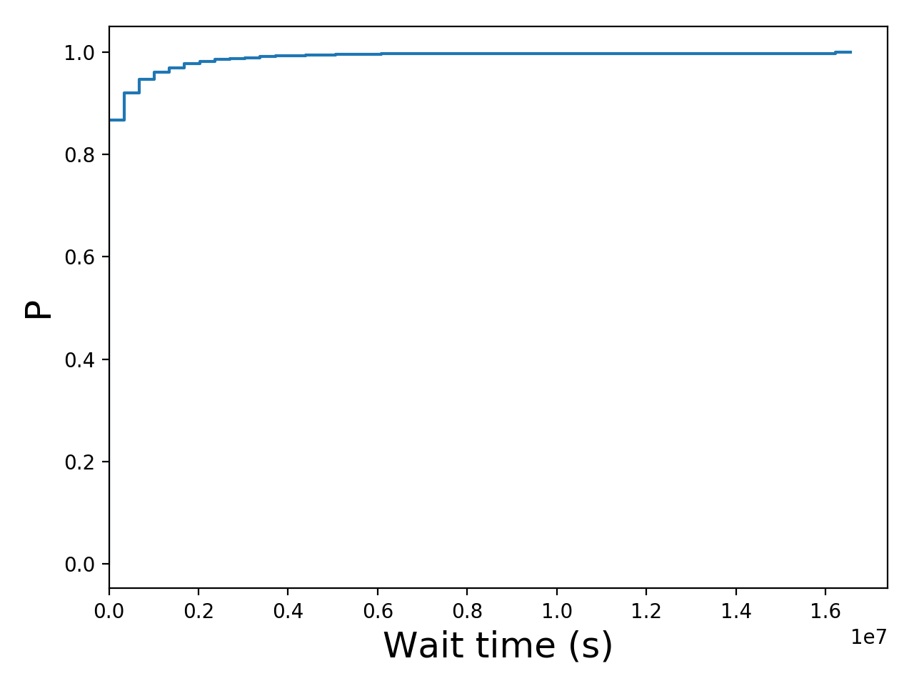 Task wait time CDF graph for the askalon_ee trace.