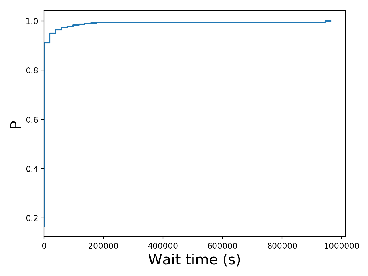 Task wait time CDF graph for the askalon_ee2 trace.